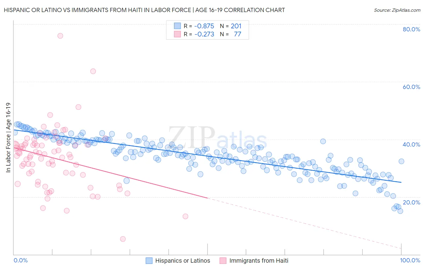 Hispanic or Latino vs Immigrants from Haiti In Labor Force | Age 16-19