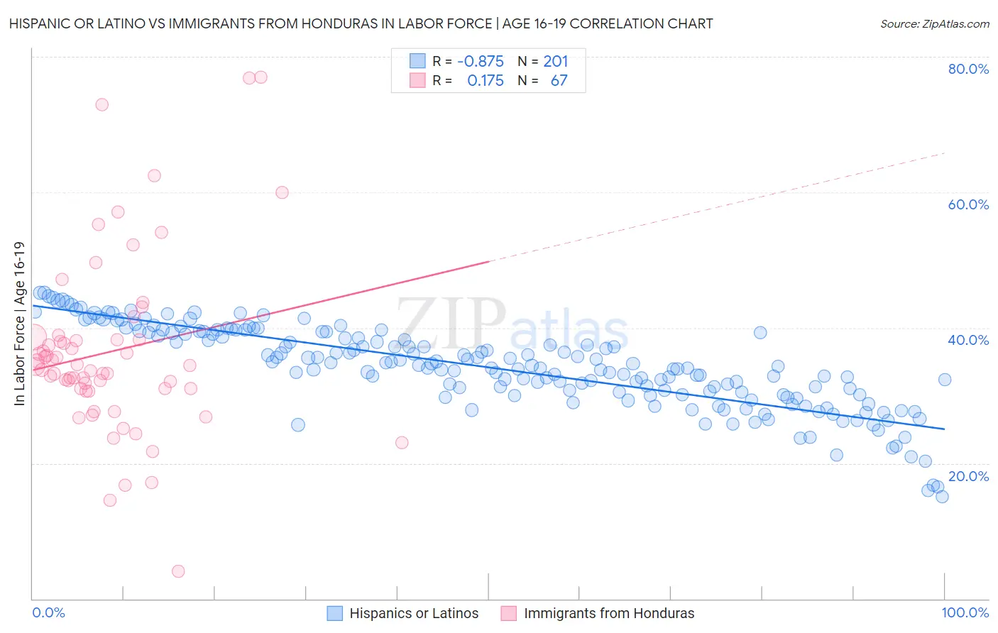 Hispanic or Latino vs Immigrants from Honduras In Labor Force | Age 16-19