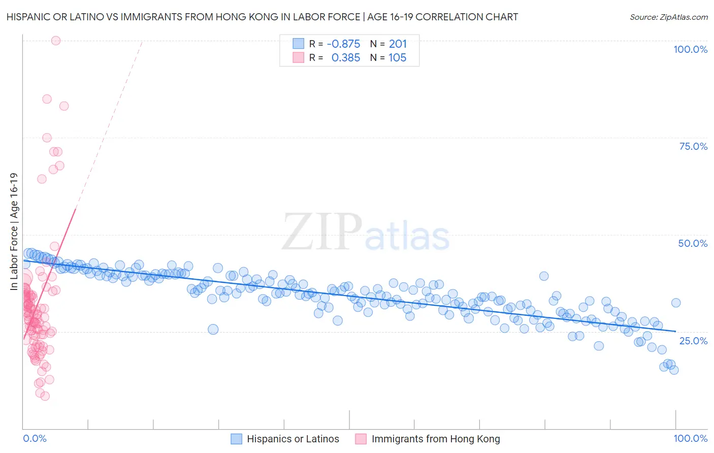 Hispanic or Latino vs Immigrants from Hong Kong In Labor Force | Age 16-19
