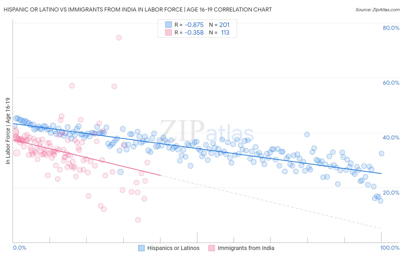 Hispanic or Latino vs Immigrants from India In Labor Force | Age 16-19