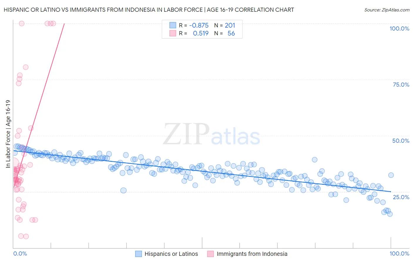 Hispanic or Latino vs Immigrants from Indonesia In Labor Force | Age 16-19