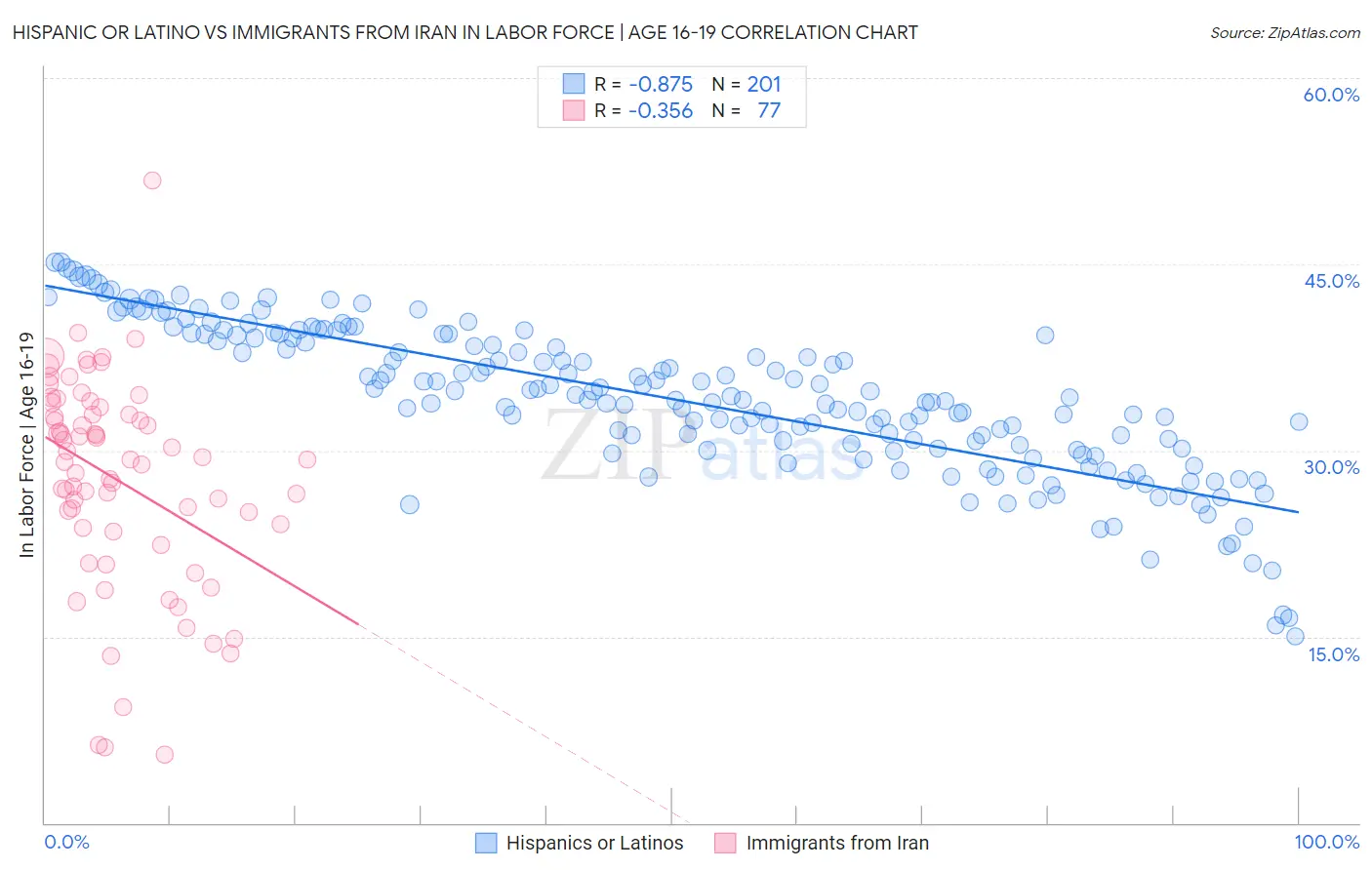 Hispanic or Latino vs Immigrants from Iran In Labor Force | Age 16-19