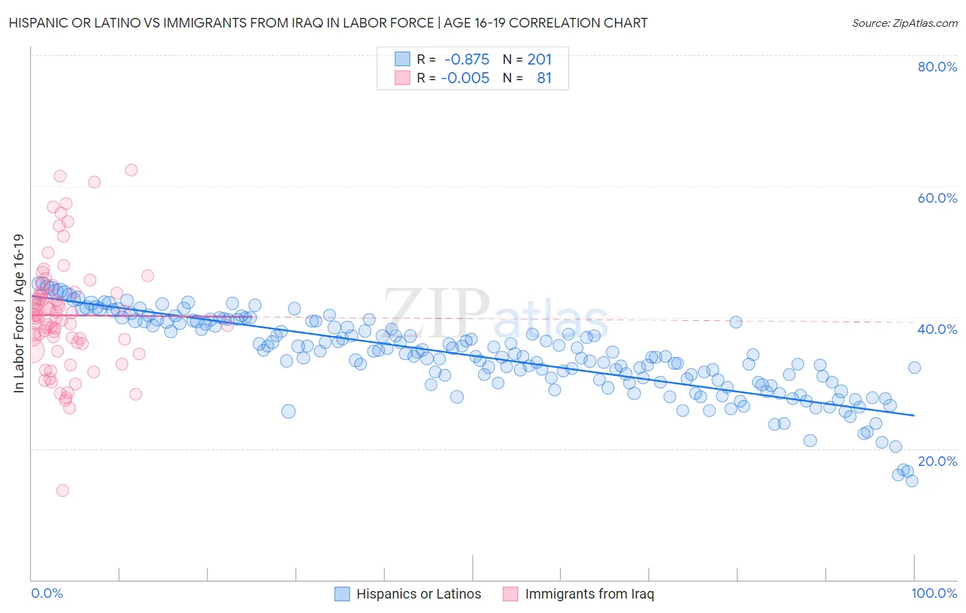 Hispanic or Latino vs Immigrants from Iraq In Labor Force | Age 16-19