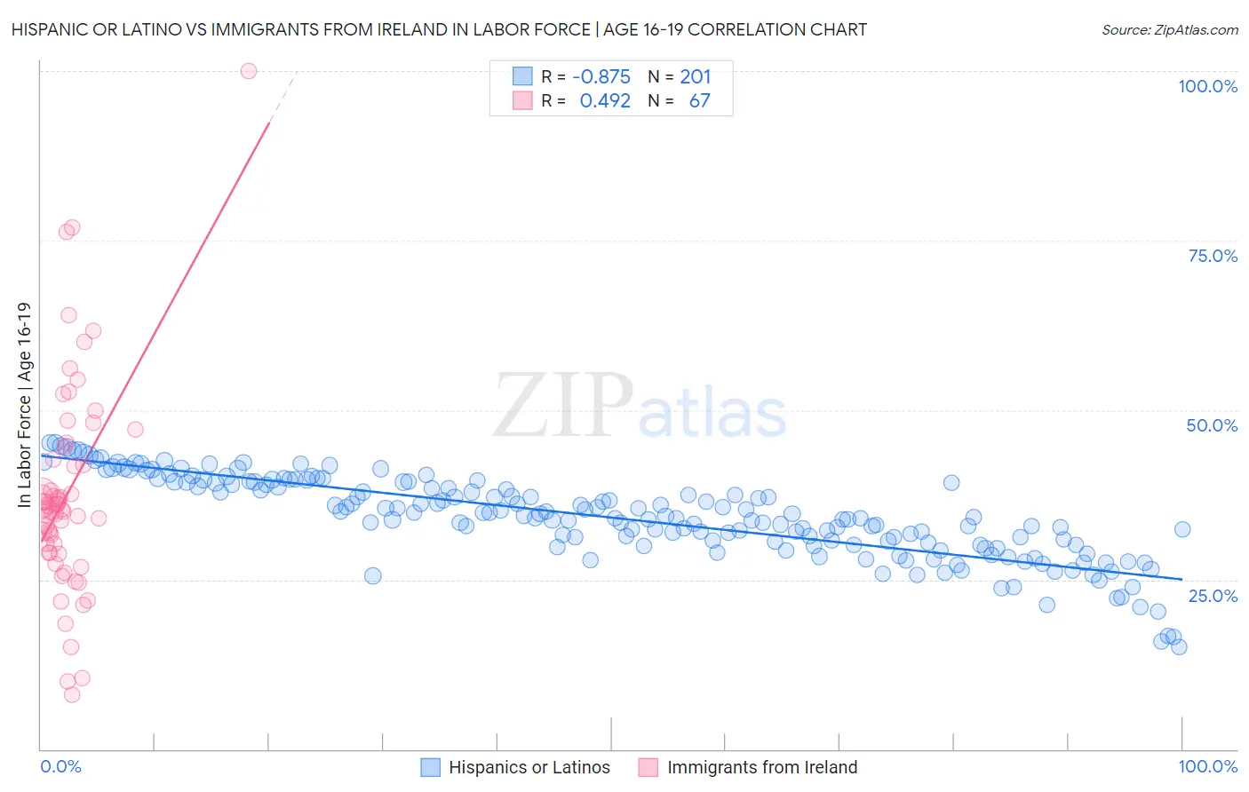 Hispanic or Latino vs Immigrants from Ireland In Labor Force | Age 16-19