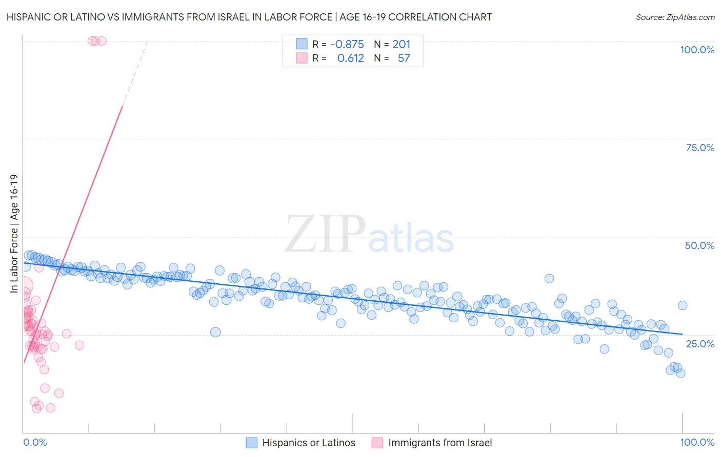 Hispanic or Latino vs Immigrants from Israel In Labor Force | Age 16-19