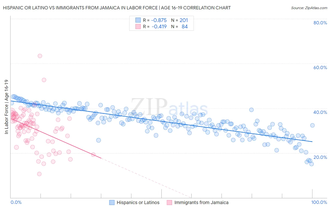 Hispanic or Latino vs Immigrants from Jamaica In Labor Force | Age 16-19