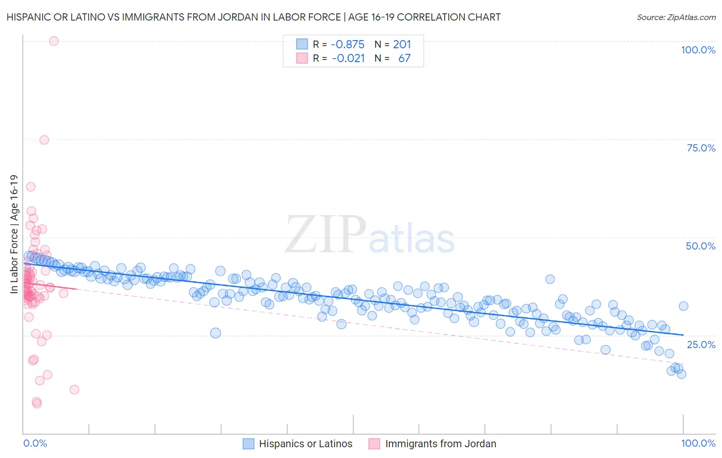 Hispanic or Latino vs Immigrants from Jordan In Labor Force | Age 16-19