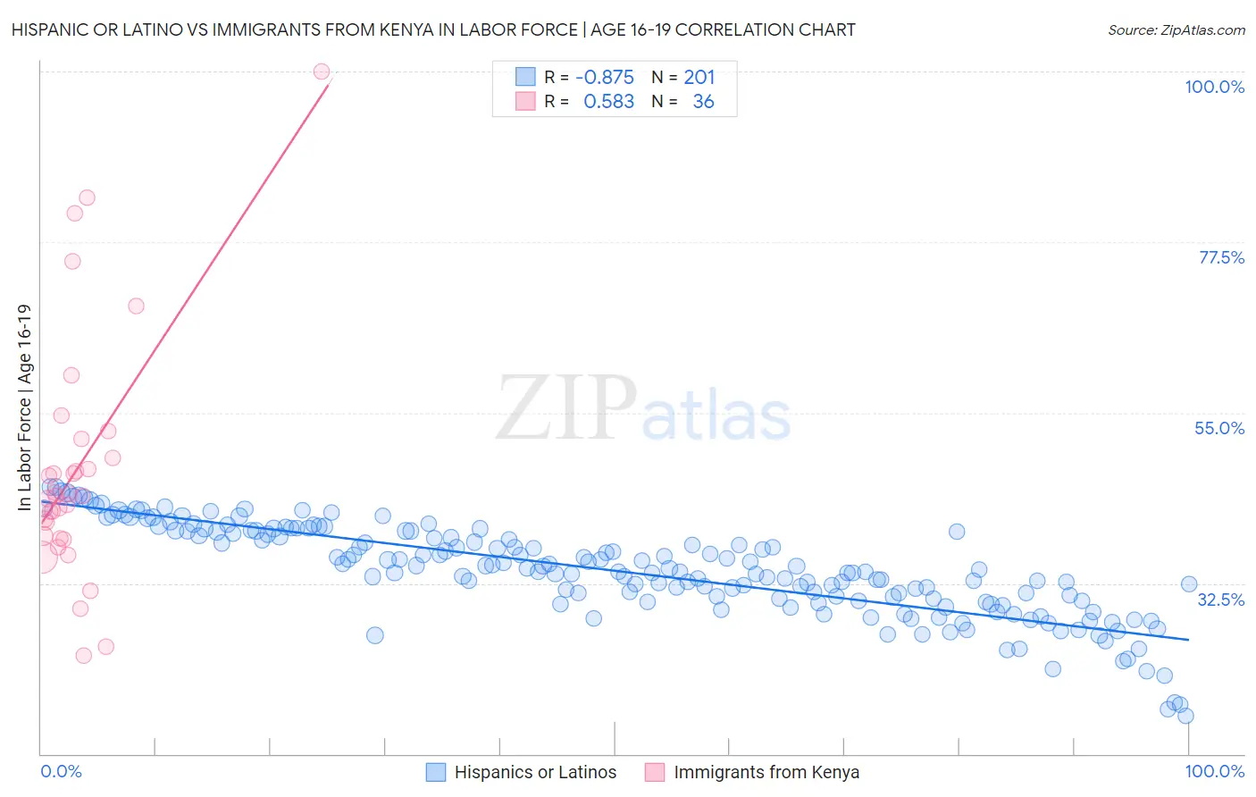 Hispanic or Latino vs Immigrants from Kenya In Labor Force | Age 16-19