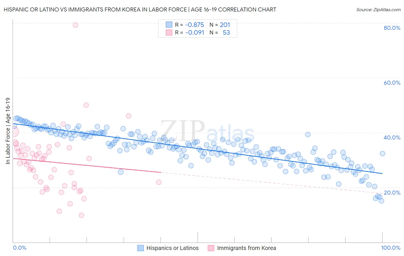 Hispanic or Latino vs Immigrants from Korea In Labor Force | Age 16-19
