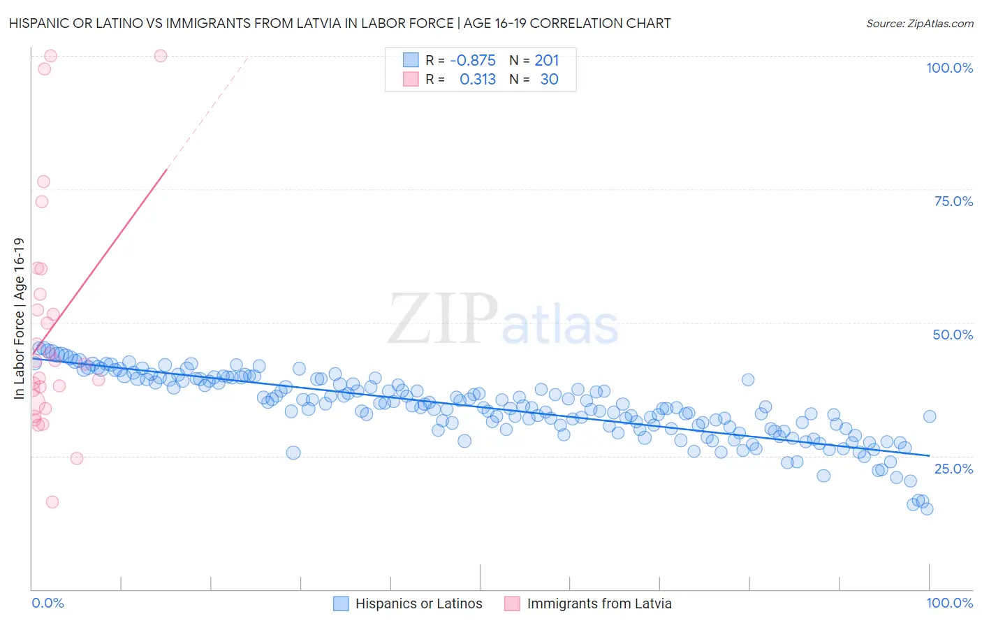 Hispanic or Latino vs Immigrants from Latvia In Labor Force | Age 16-19