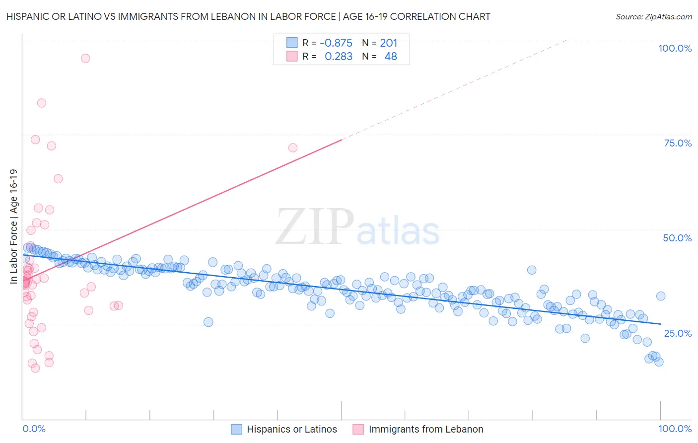 Hispanic or Latino vs Immigrants from Lebanon In Labor Force | Age 16-19