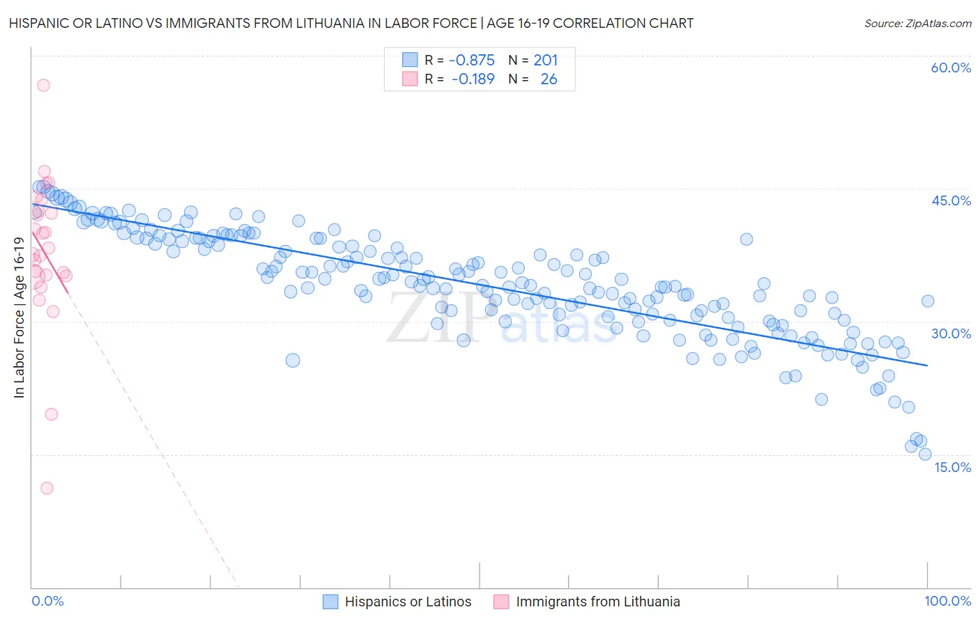 Hispanic or Latino vs Immigrants from Lithuania In Labor Force | Age 16-19