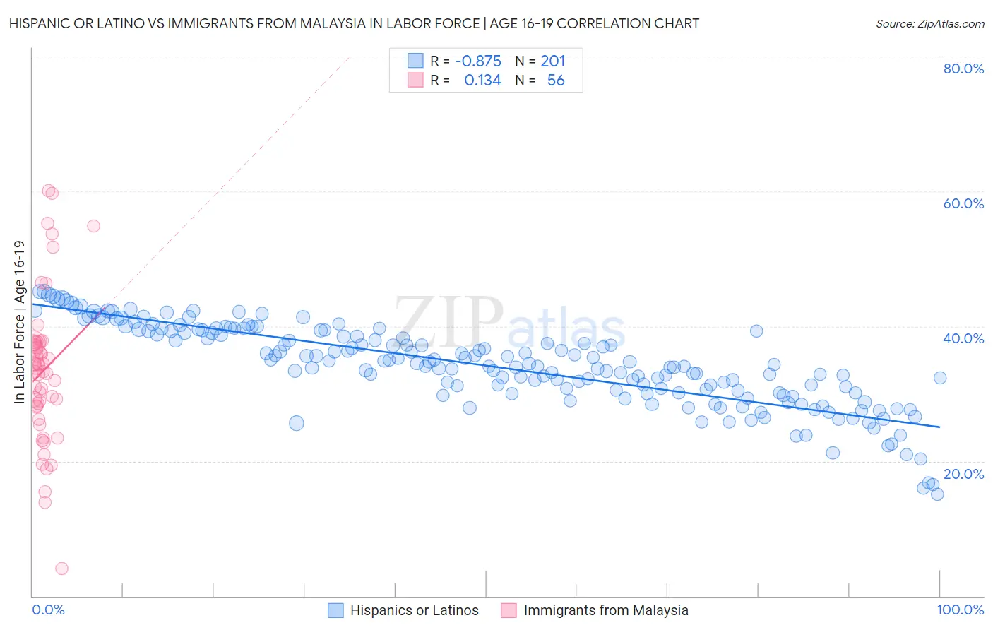 Hispanic or Latino vs Immigrants from Malaysia In Labor Force | Age 16-19