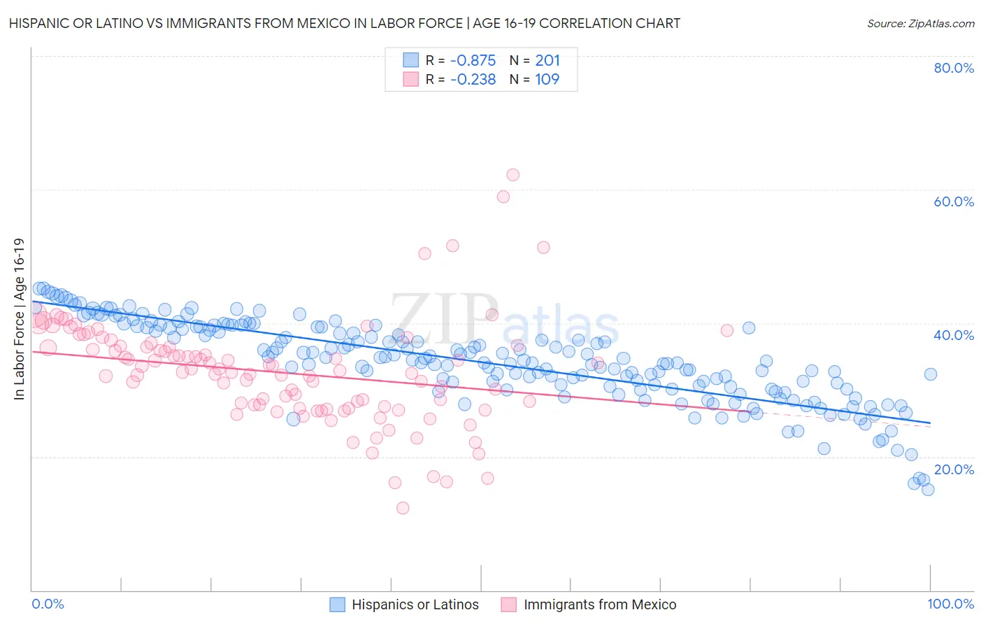 Hispanic or Latino vs Immigrants from Mexico In Labor Force | Age 16-19