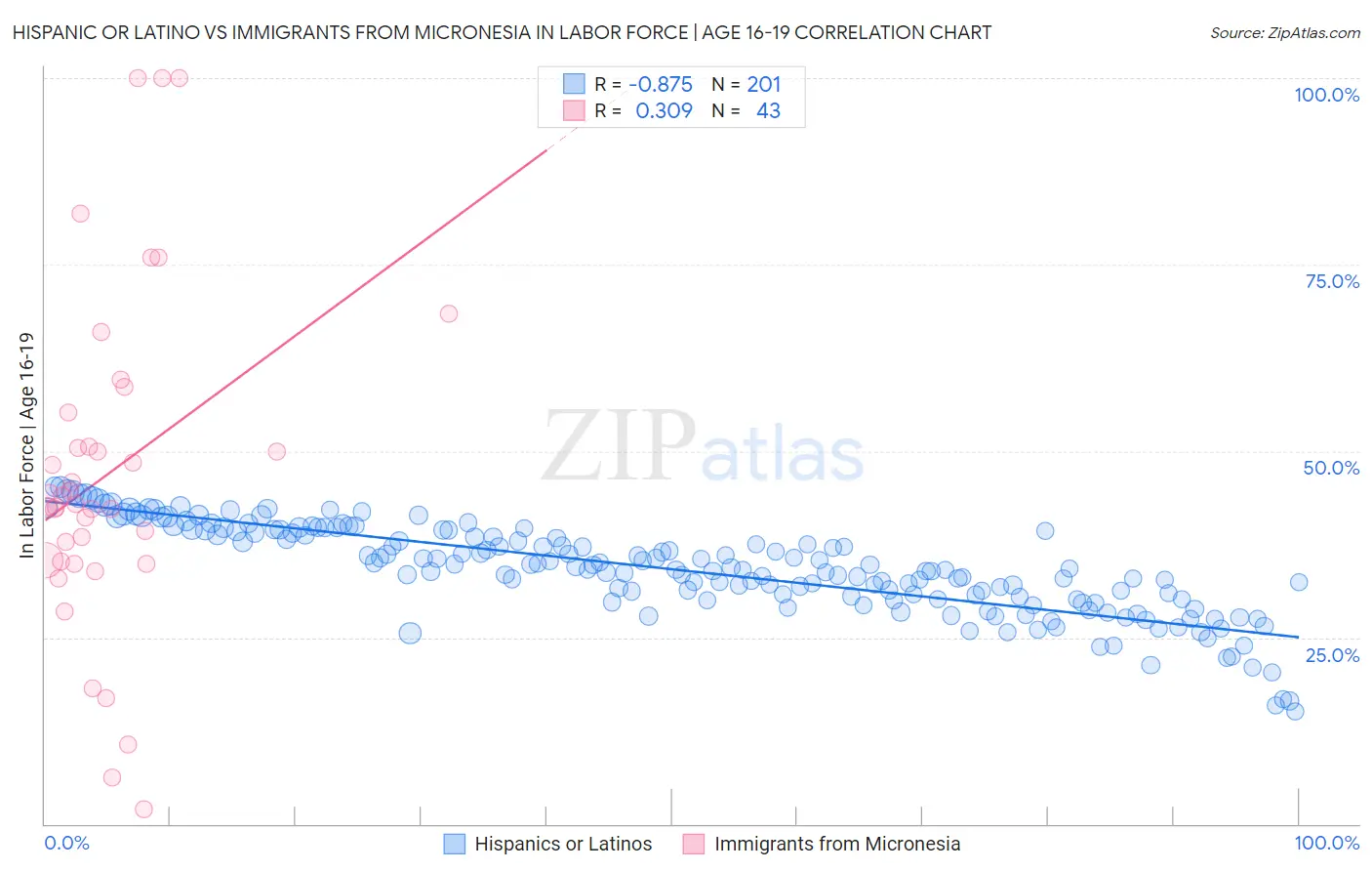 Hispanic or Latino vs Immigrants from Micronesia In Labor Force | Age 16-19