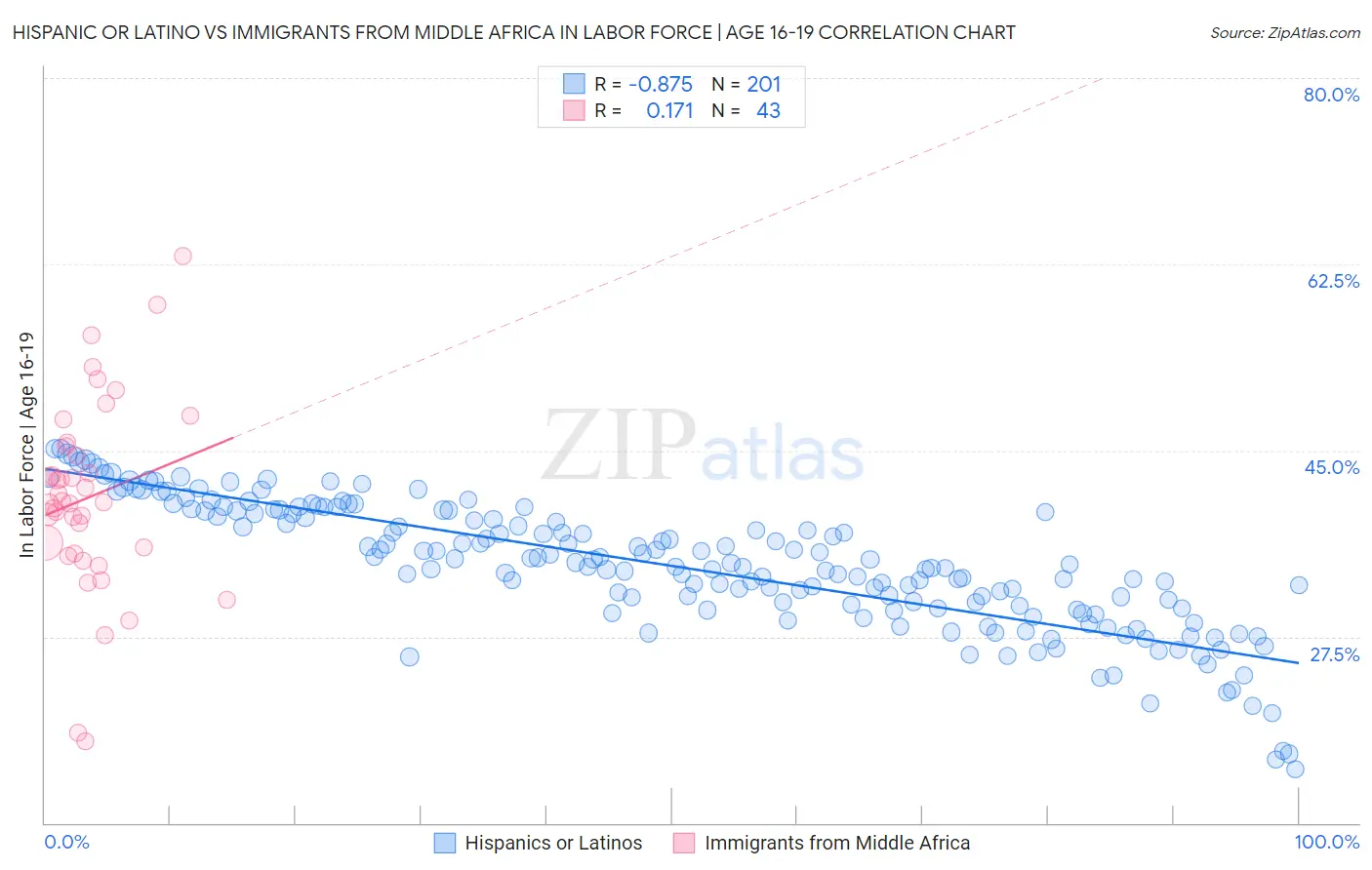 Hispanic or Latino vs Immigrants from Middle Africa In Labor Force | Age 16-19