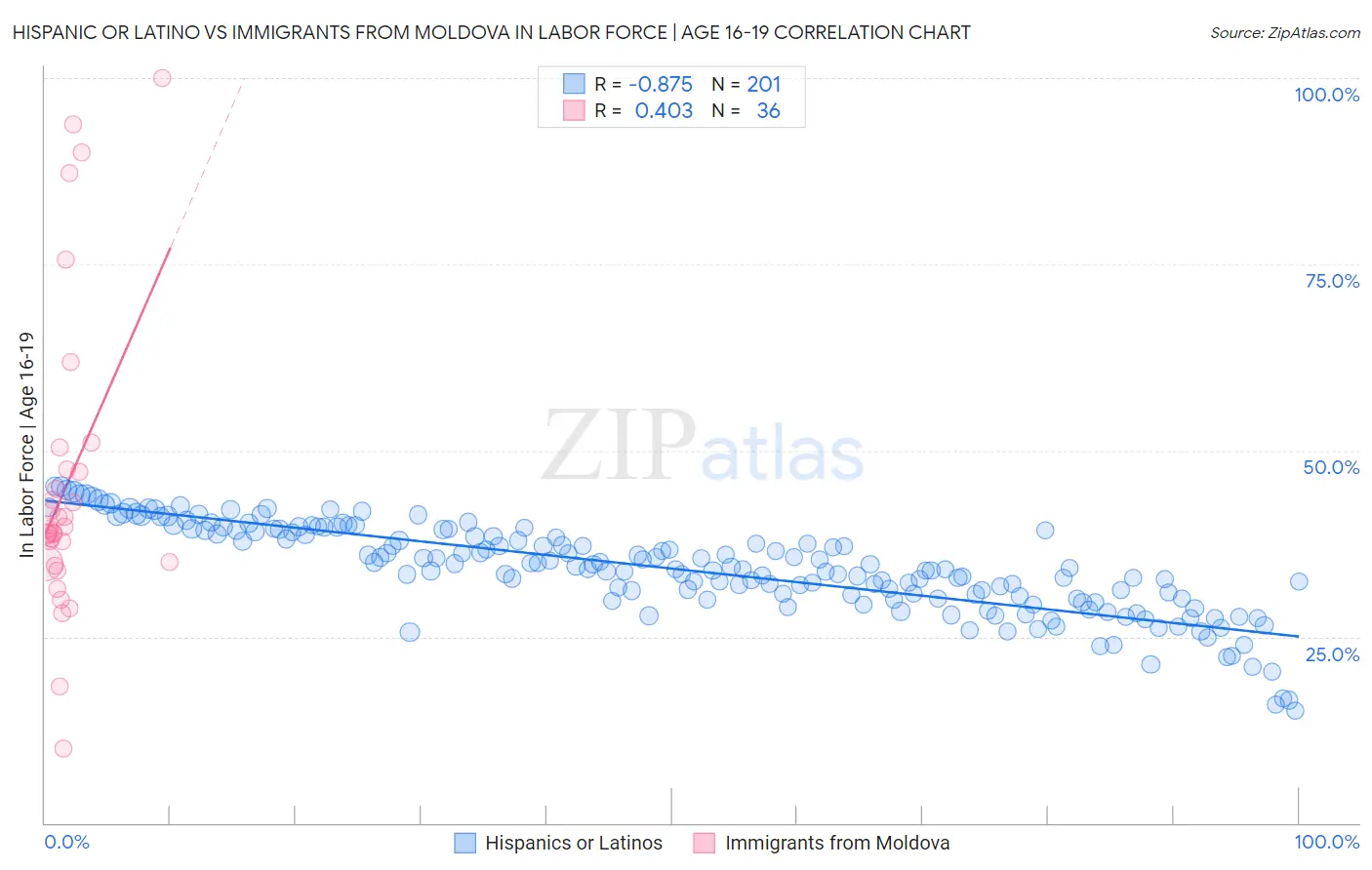 Hispanic or Latino vs Immigrants from Moldova In Labor Force | Age 16-19