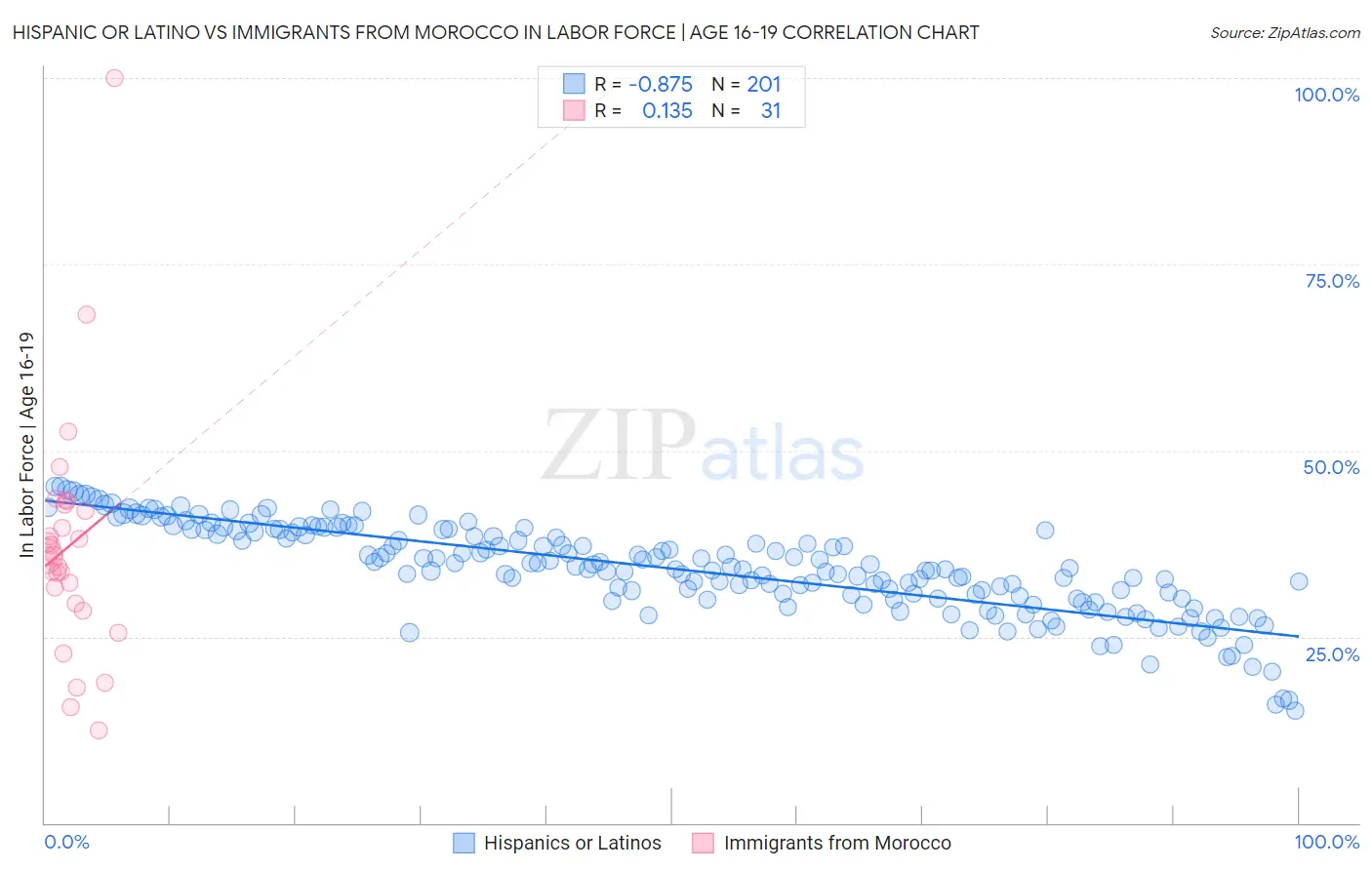 Hispanic or Latino vs Immigrants from Morocco In Labor Force | Age 16-19