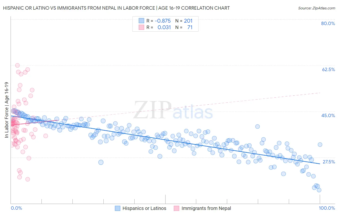 Hispanic or Latino vs Immigrants from Nepal In Labor Force | Age 16-19