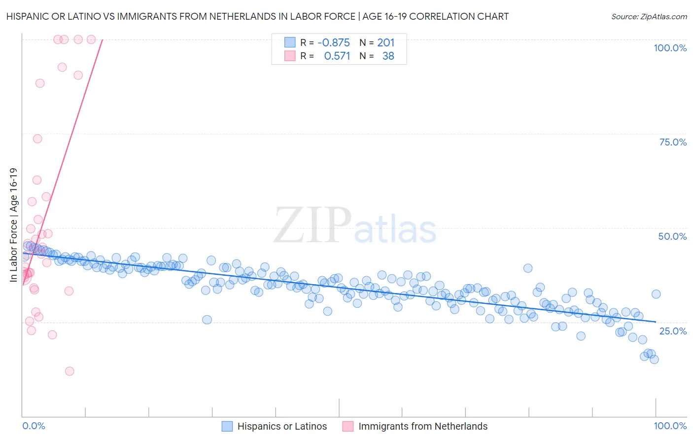 Hispanic or Latino vs Immigrants from Netherlands In Labor Force | Age 16-19