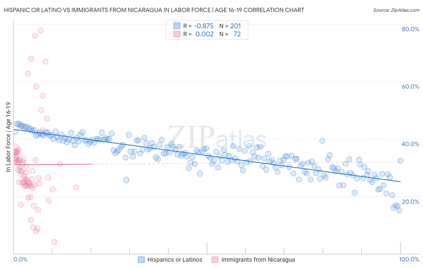 Hispanic or Latino vs Immigrants from Nicaragua In Labor Force | Age 16-19