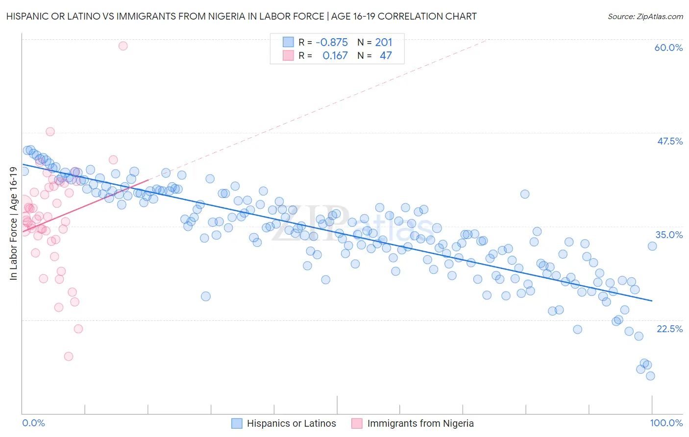 Hispanic or Latino vs Immigrants from Nigeria In Labor Force | Age 16-19