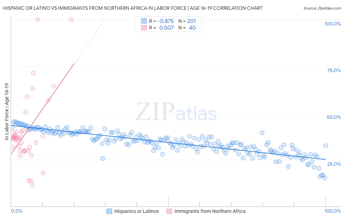 Hispanic or Latino vs Immigrants from Northern Africa In Labor Force | Age 16-19