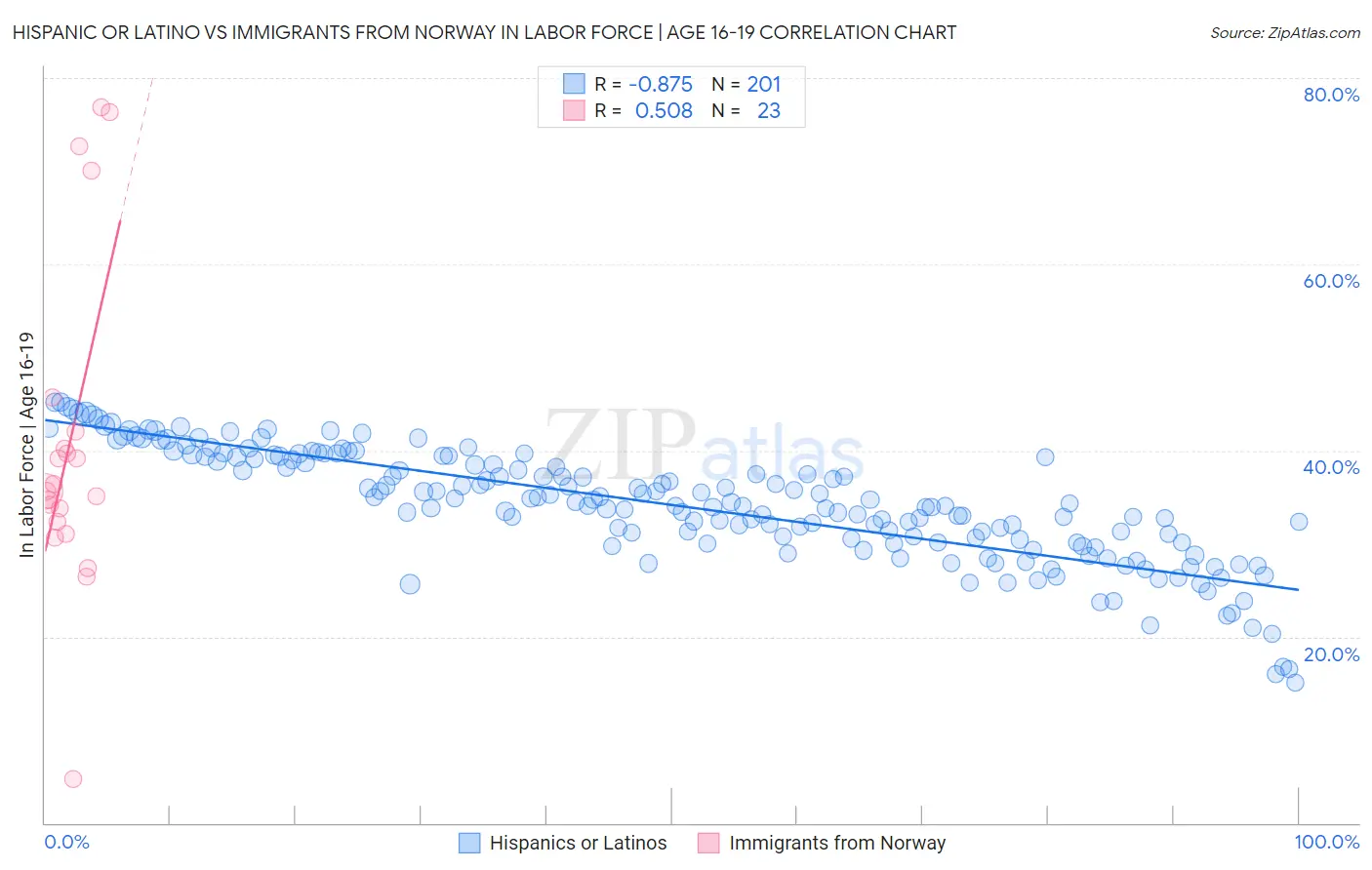 Hispanic or Latino vs Immigrants from Norway In Labor Force | Age 16-19