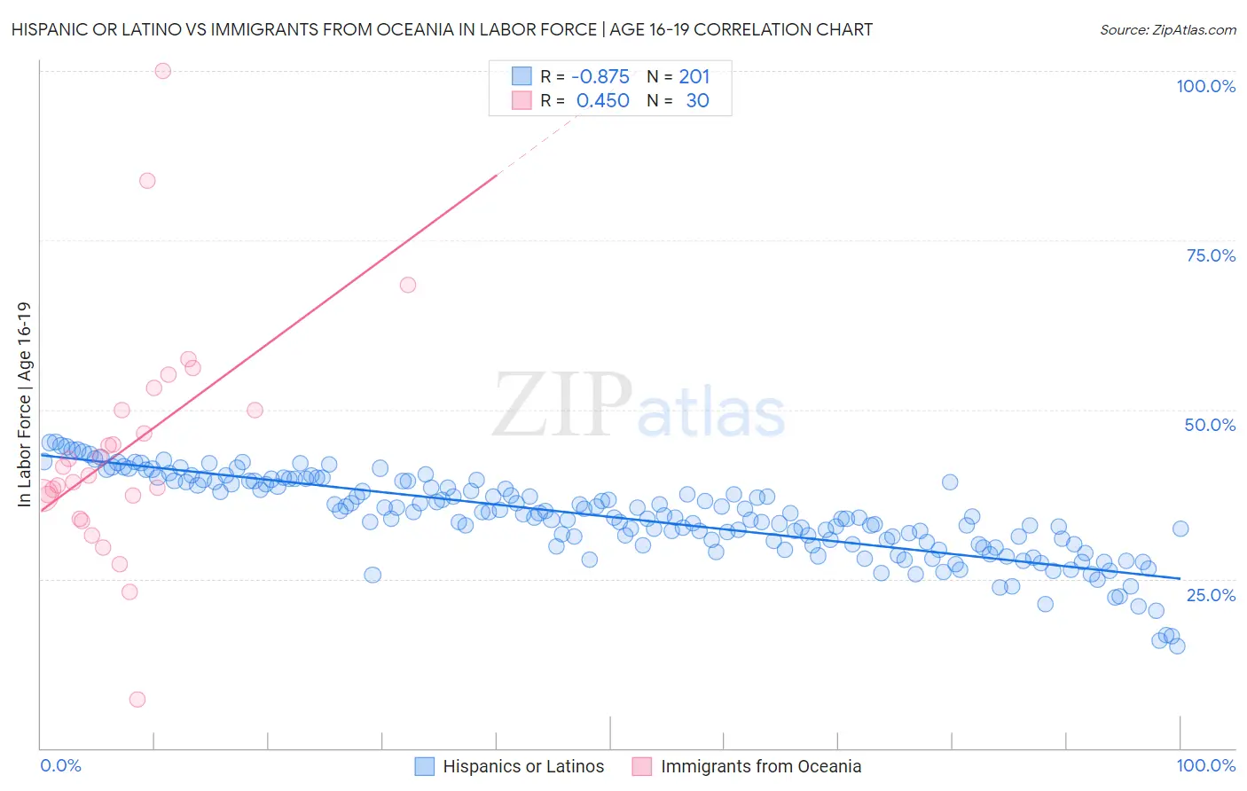 Hispanic or Latino vs Immigrants from Oceania In Labor Force | Age 16-19