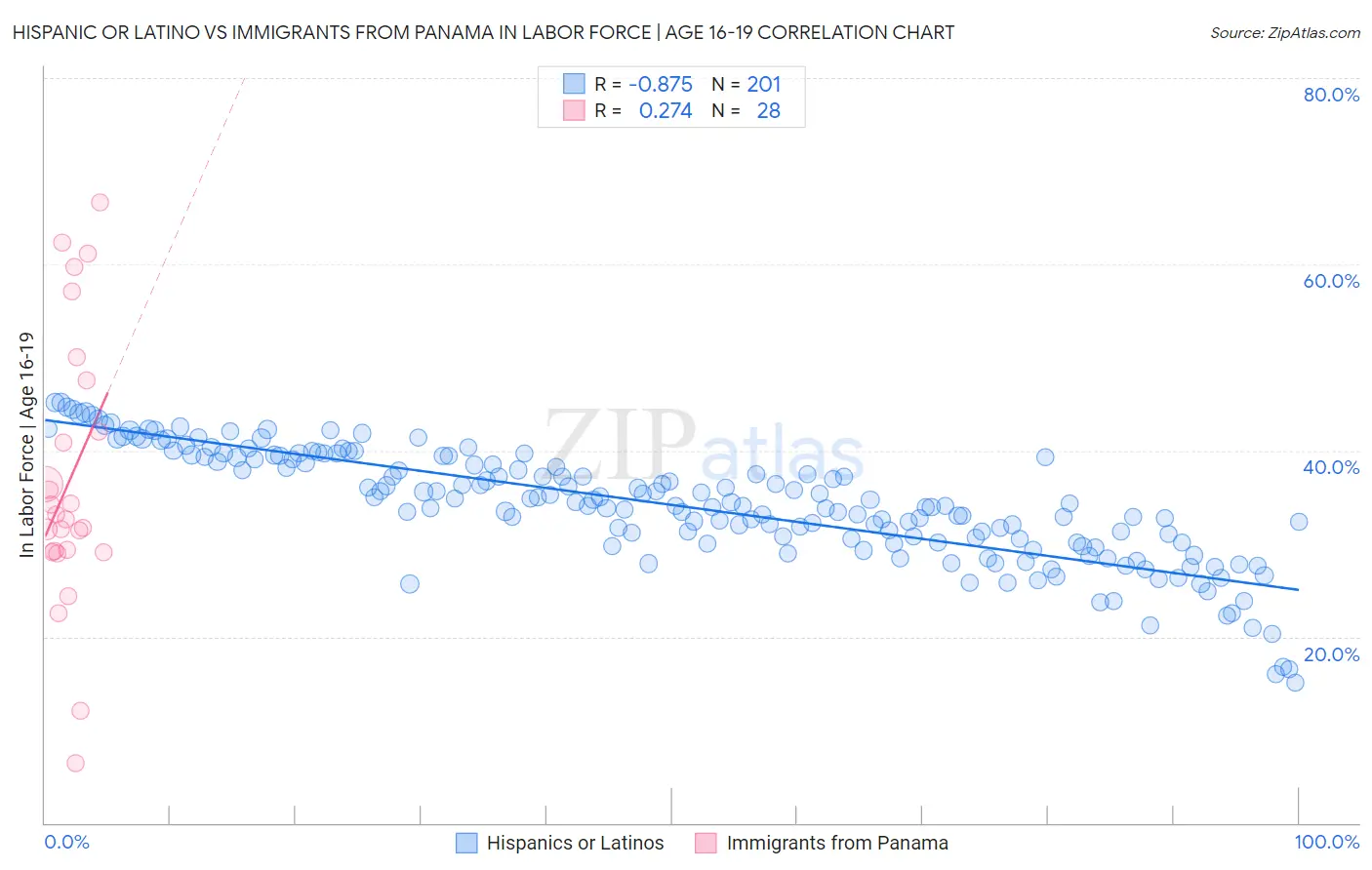 Hispanic or Latino vs Immigrants from Panama In Labor Force | Age 16-19