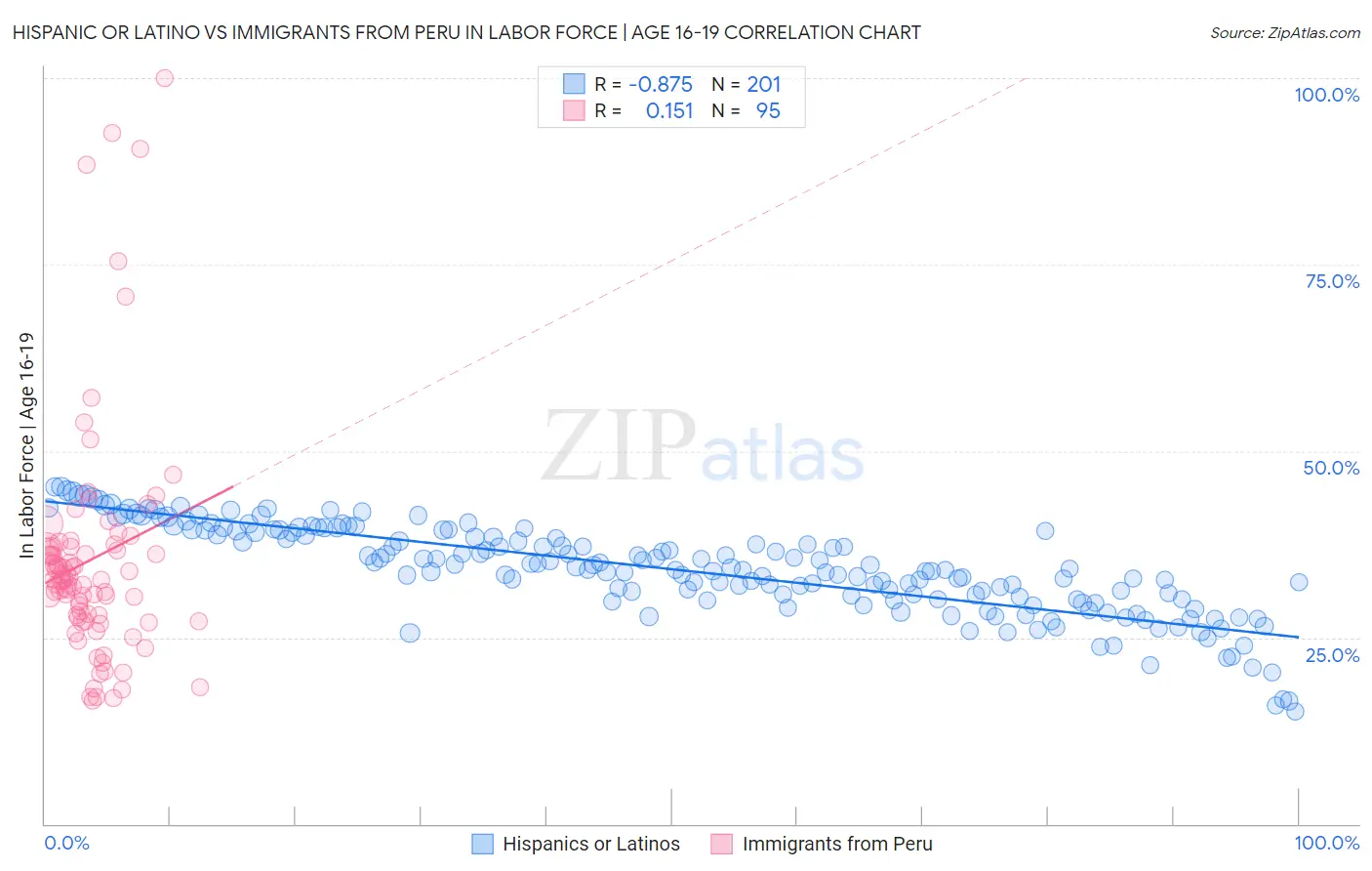 Hispanic or Latino vs Immigrants from Peru In Labor Force | Age 16-19