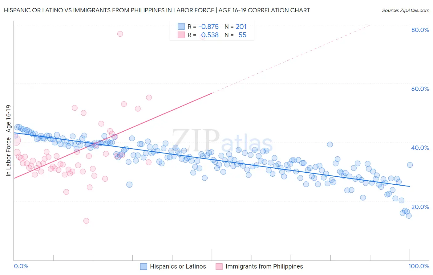Hispanic or Latino vs Immigrants from Philippines In Labor Force | Age 16-19