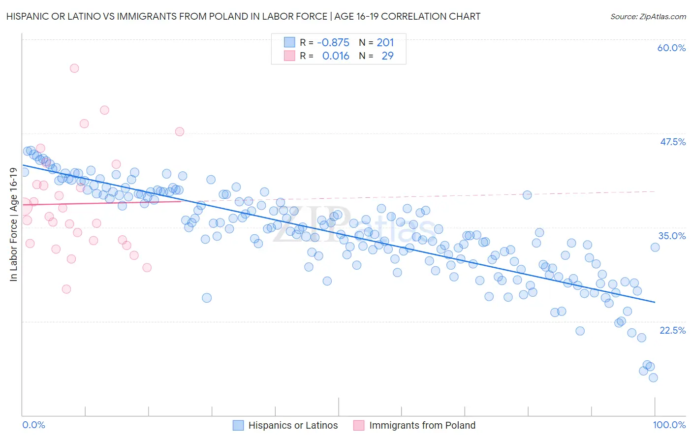 Hispanic or Latino vs Immigrants from Poland In Labor Force | Age 16-19