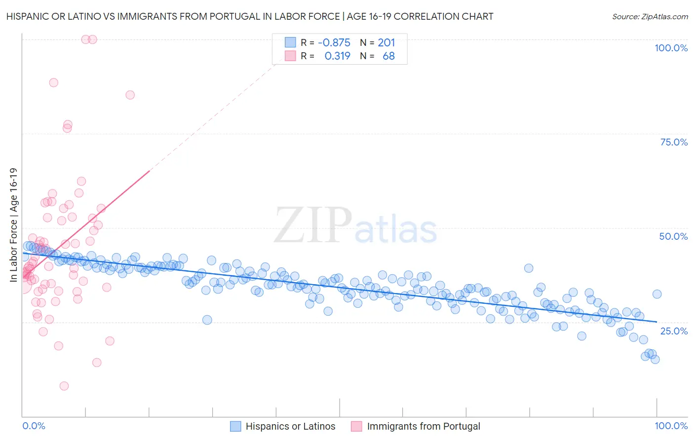 Hispanic or Latino vs Immigrants from Portugal In Labor Force | Age 16-19