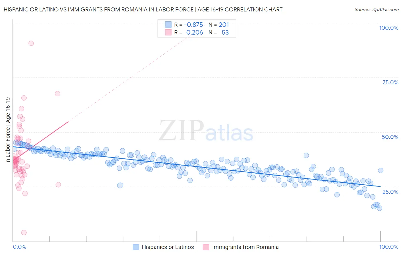 Hispanic or Latino vs Immigrants from Romania In Labor Force | Age 16-19