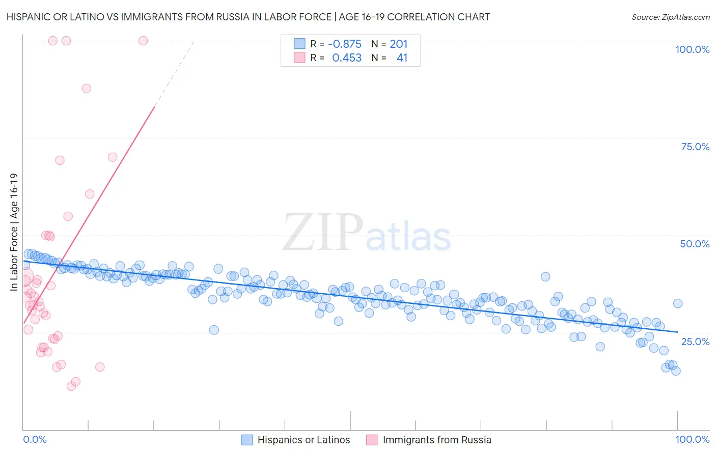 Hispanic or Latino vs Immigrants from Russia In Labor Force | Age 16-19