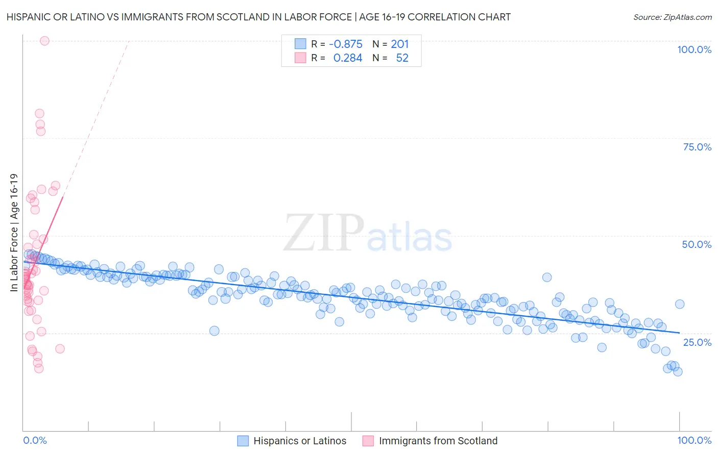 Hispanic or Latino vs Immigrants from Scotland In Labor Force | Age 16-19