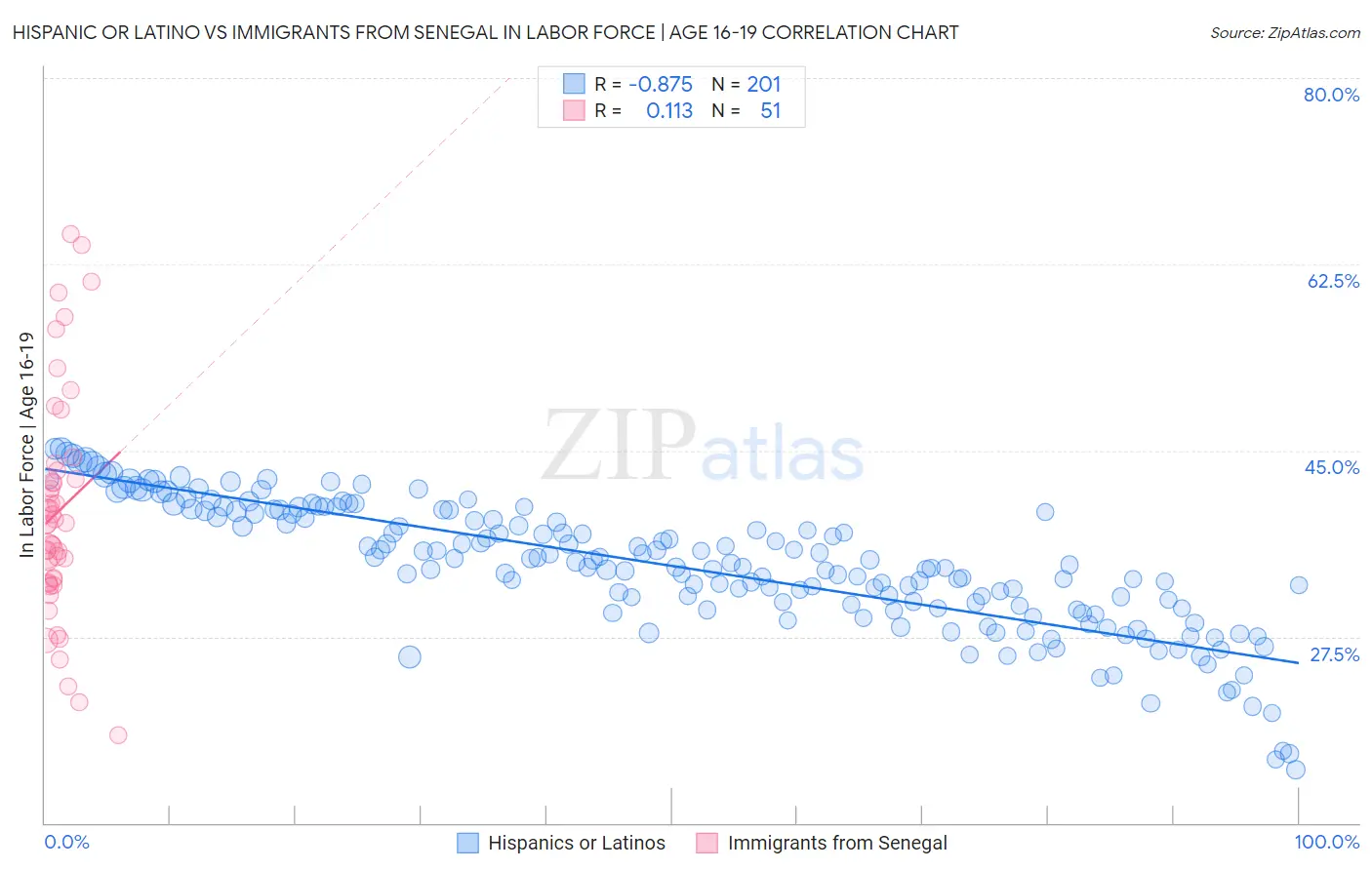 Hispanic or Latino vs Immigrants from Senegal In Labor Force | Age 16-19