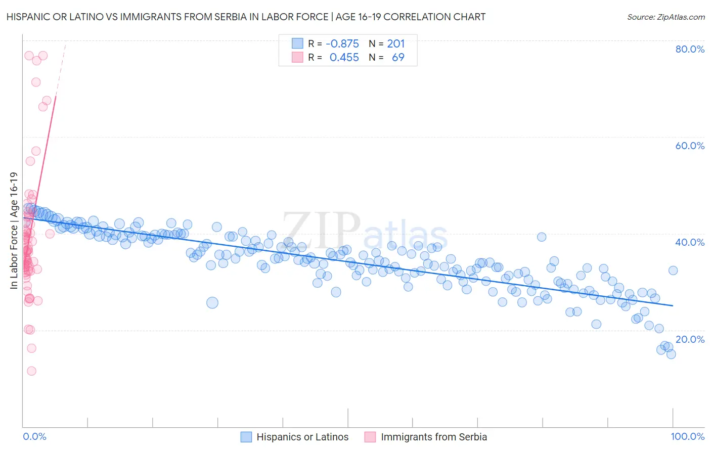 Hispanic or Latino vs Immigrants from Serbia In Labor Force | Age 16-19