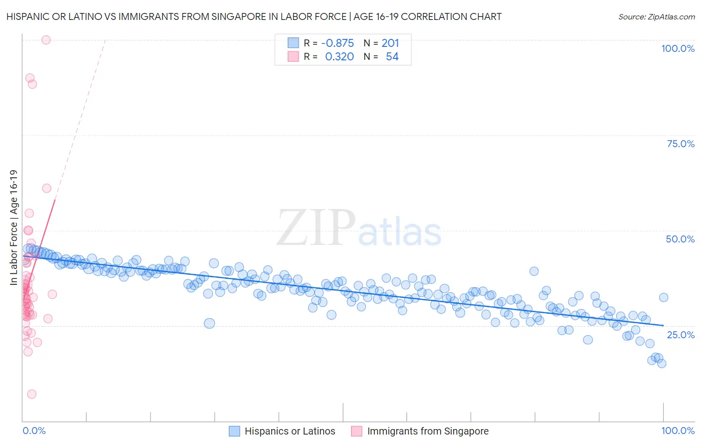 Hispanic or Latino vs Immigrants from Singapore In Labor Force | Age 16-19