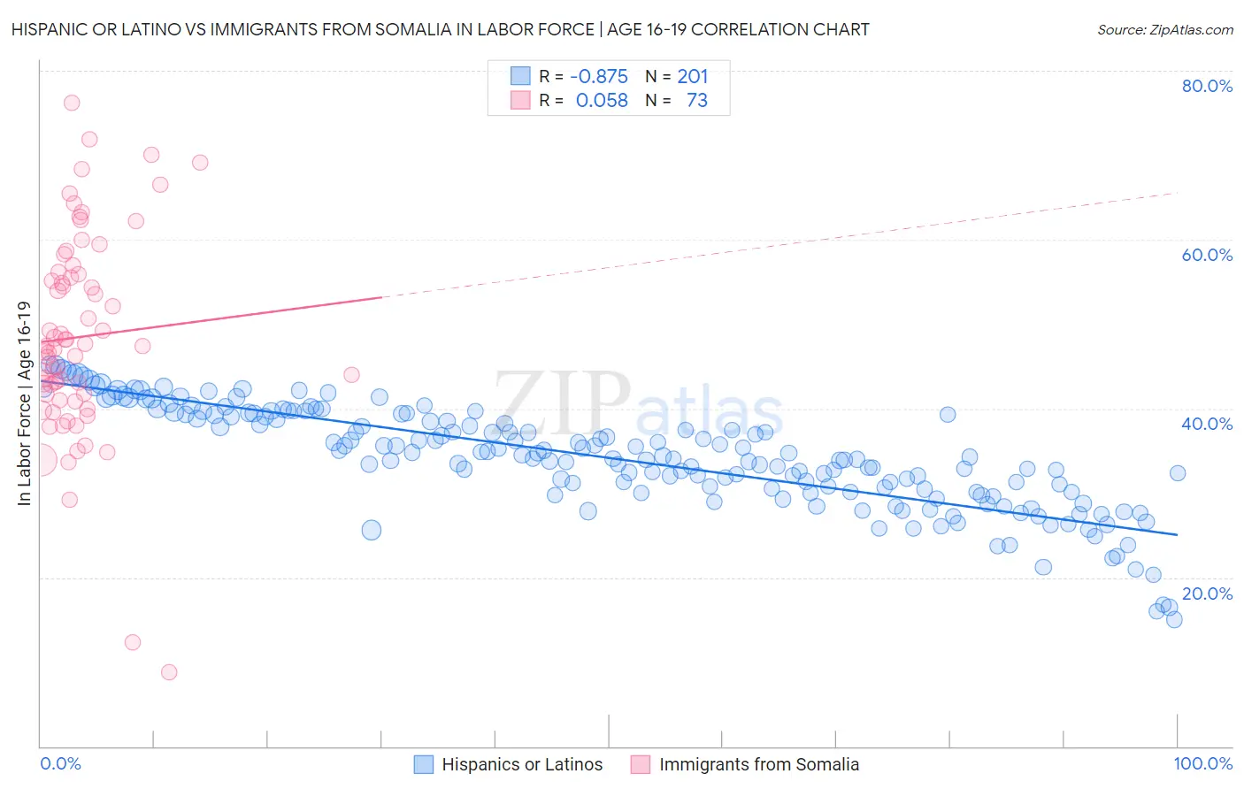 Hispanic or Latino vs Immigrants from Somalia In Labor Force | Age 16-19