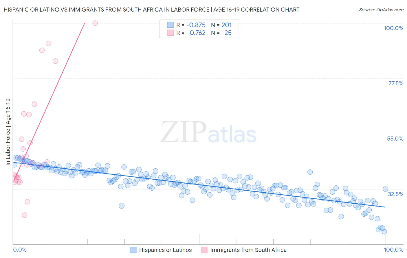 Hispanic or Latino vs Immigrants from South Africa In Labor Force | Age 16-19