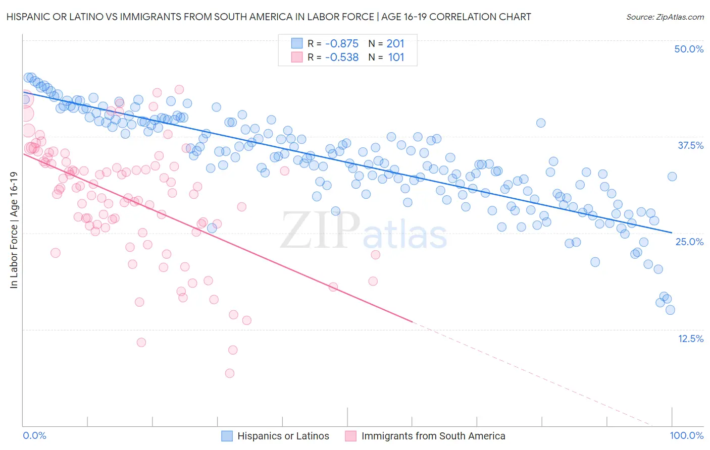 Hispanic or Latino vs Immigrants from South America In Labor Force | Age 16-19