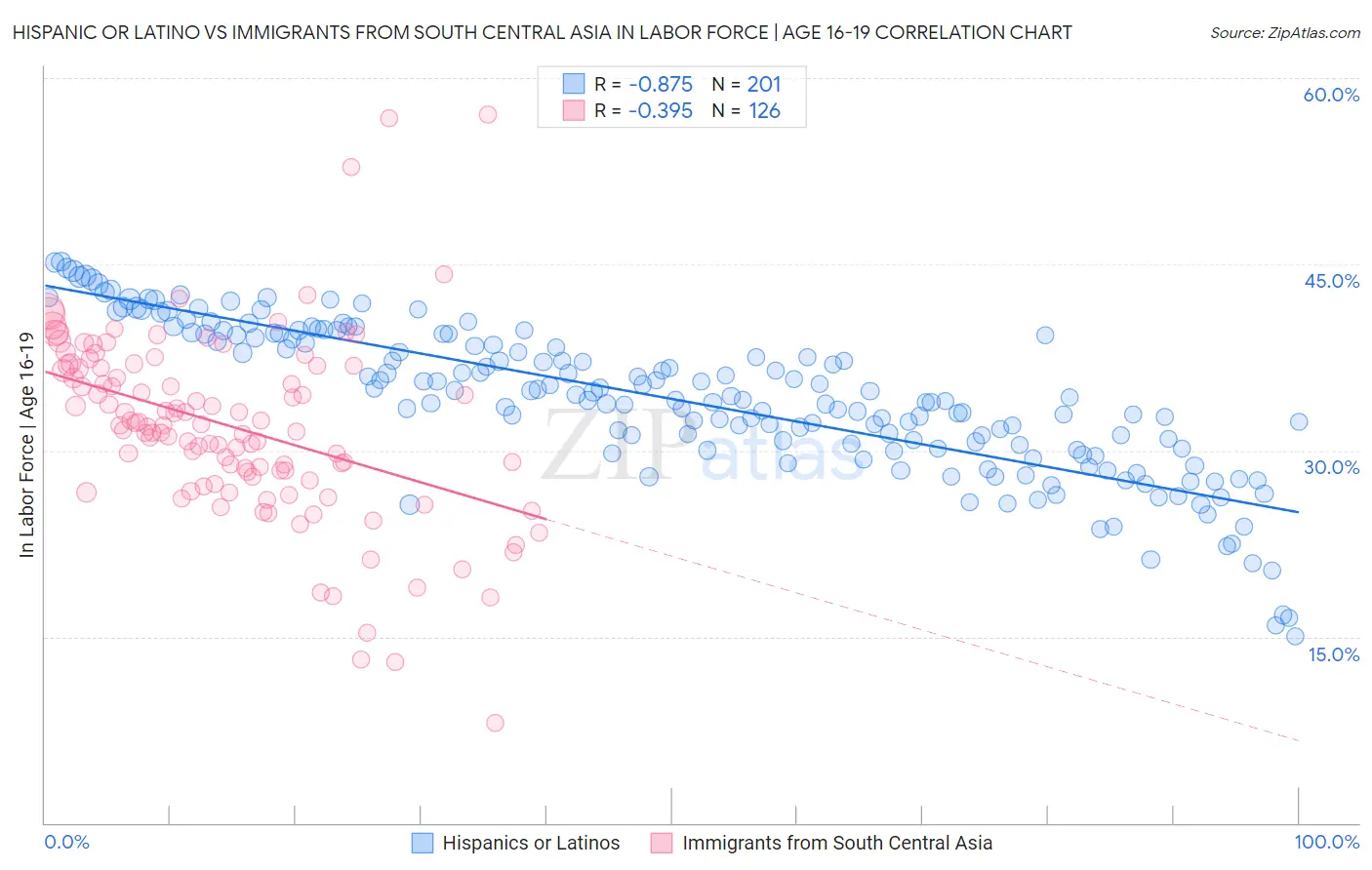 Hispanic or Latino vs Immigrants from South Central Asia In Labor Force | Age 16-19