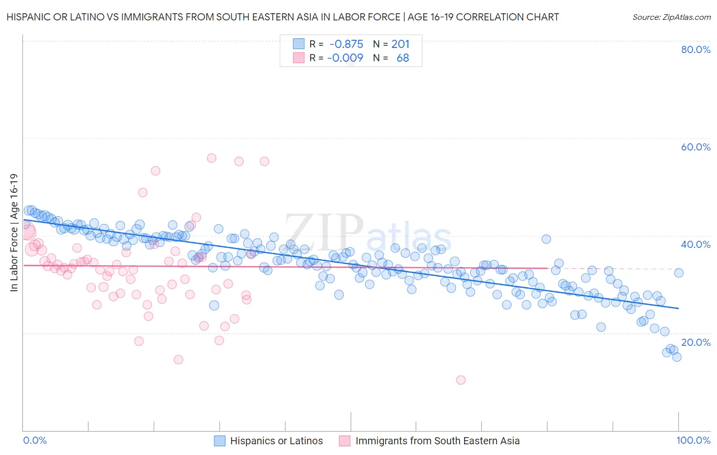 Hispanic or Latino vs Immigrants from South Eastern Asia In Labor Force | Age 16-19