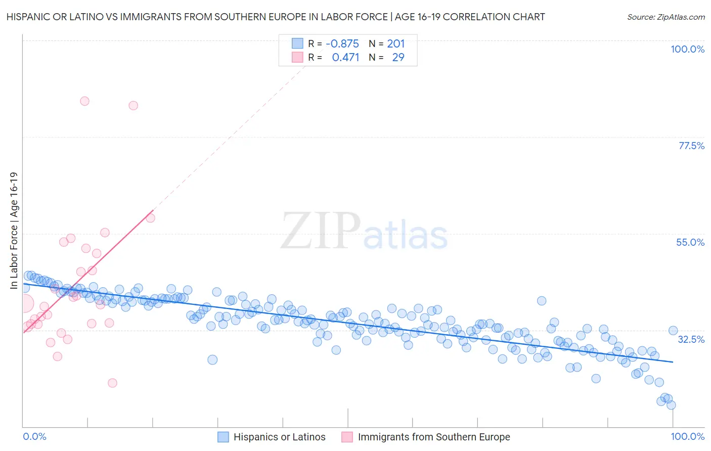 Hispanic or Latino vs Immigrants from Southern Europe In Labor Force | Age 16-19