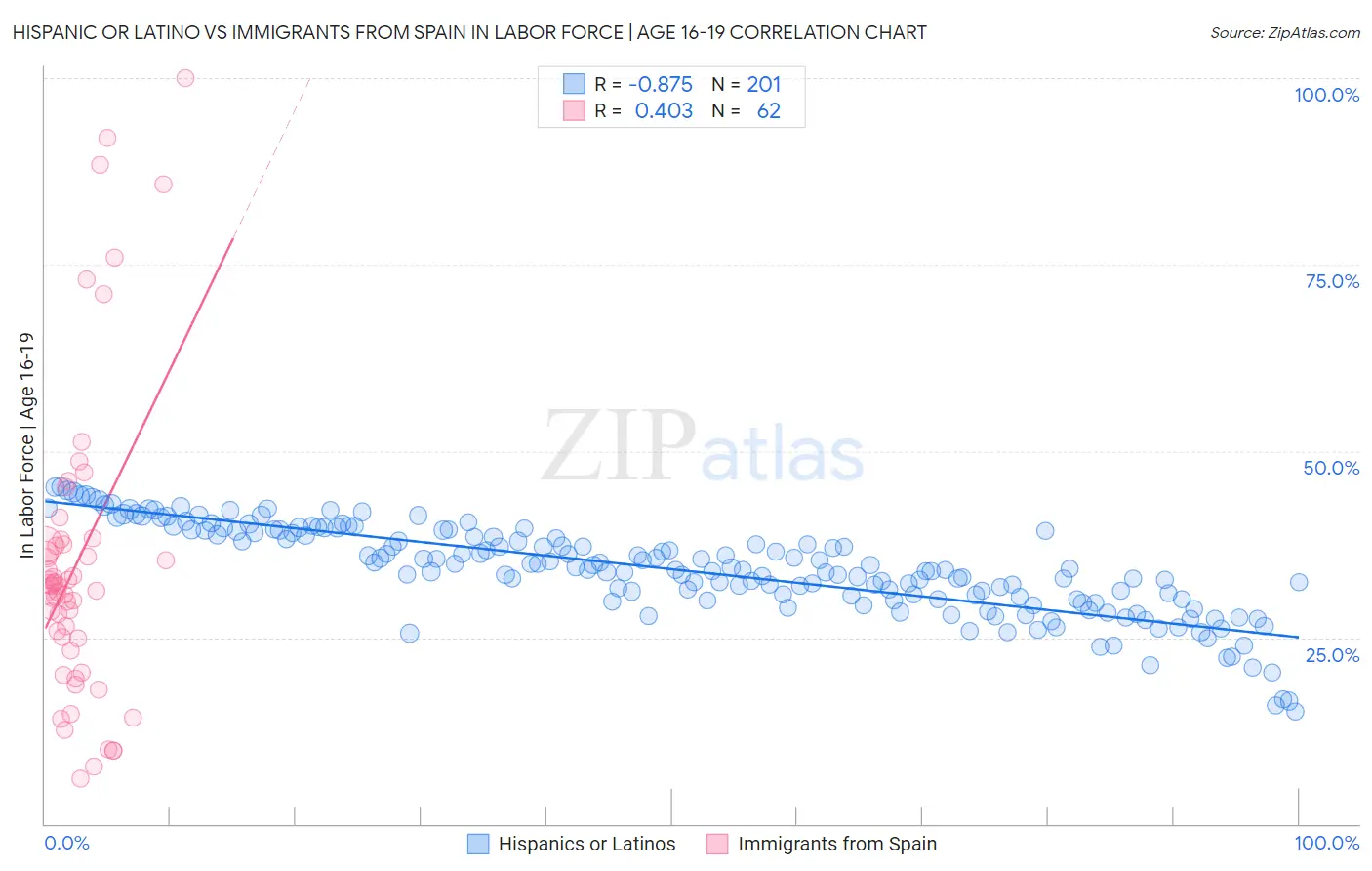 Hispanic or Latino vs Immigrants from Spain In Labor Force | Age 16-19