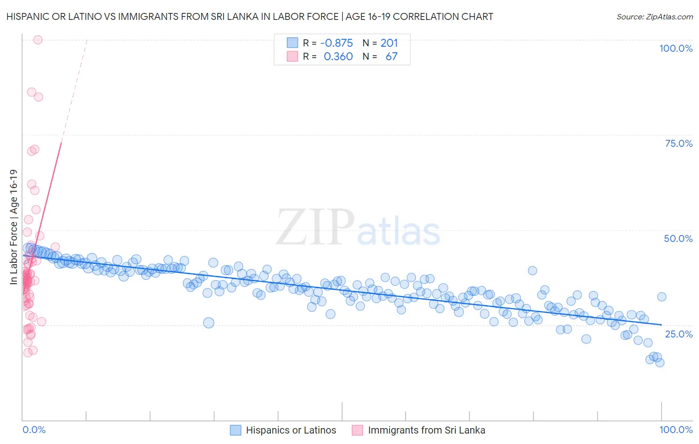 Hispanic or Latino vs Immigrants from Sri Lanka In Labor Force | Age 16-19