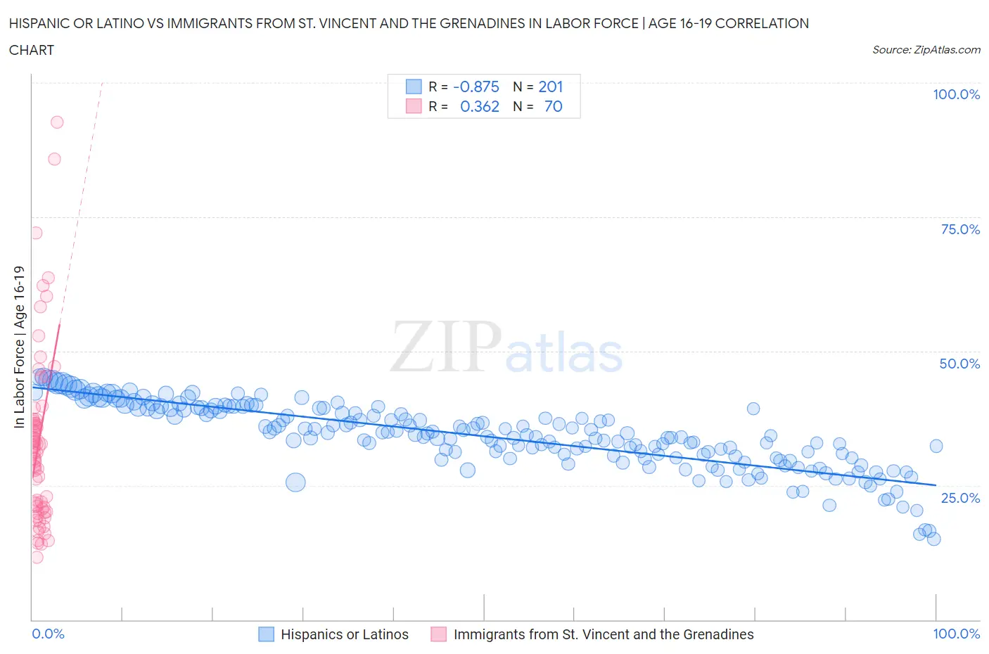 Hispanic or Latino vs Immigrants from St. Vincent and the Grenadines In Labor Force | Age 16-19