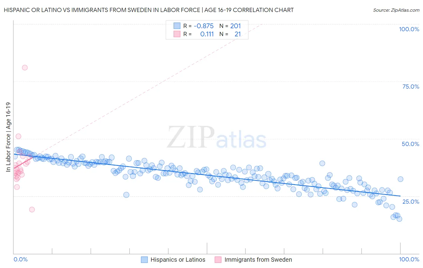 Hispanic or Latino vs Immigrants from Sweden In Labor Force | Age 16-19